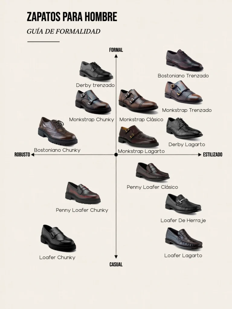 Infografía de recap final: Guía de formalidad para zapatos modernos de vestir, mostrando la escala desde estilos robustos y casuales hasta estilizados y formales.